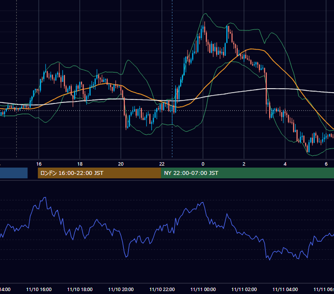 2021年11月10日（水） GBP/JPY 5分足チャート