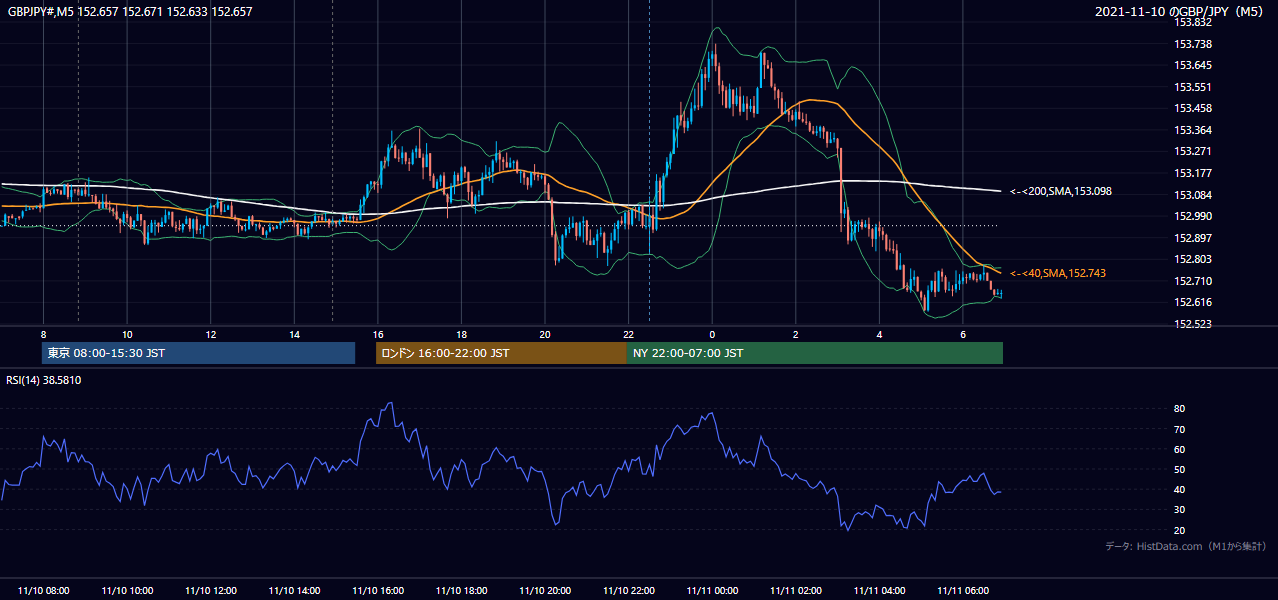 2021年11月10日(水) GBP/JPY 5分足チャート