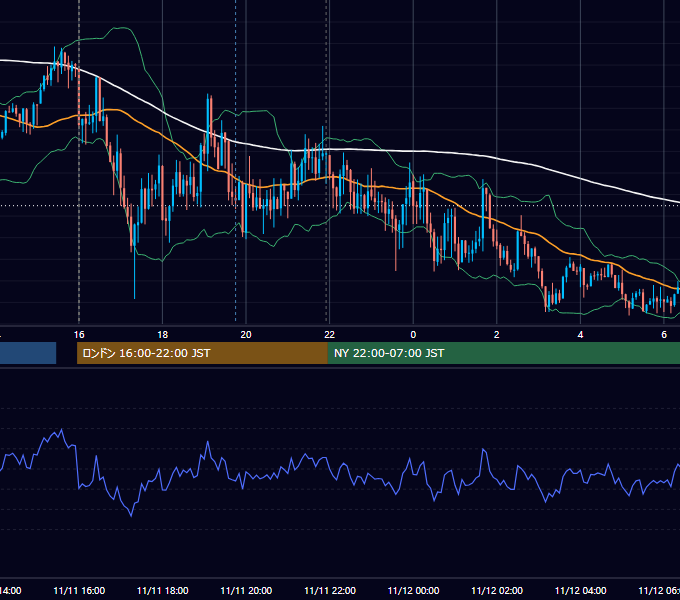 2021年11月11日（木） GBP/JPY 5分足チャート