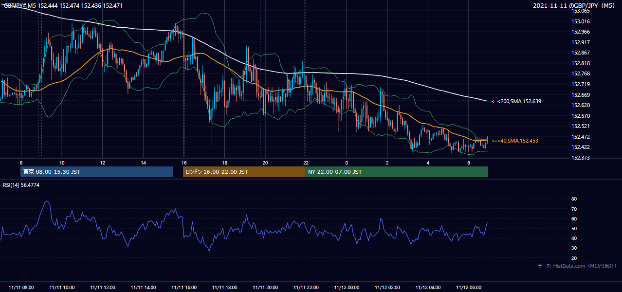 2021年11月11日(木) GBP/JPY 5分足チャート