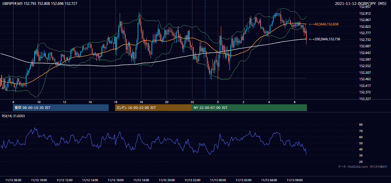 2021年11月12日(金) GBP/JPY 5分足チャート