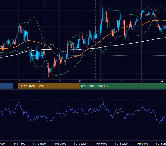 2021年11月15日（月） GBP/JPY 5分足チャート