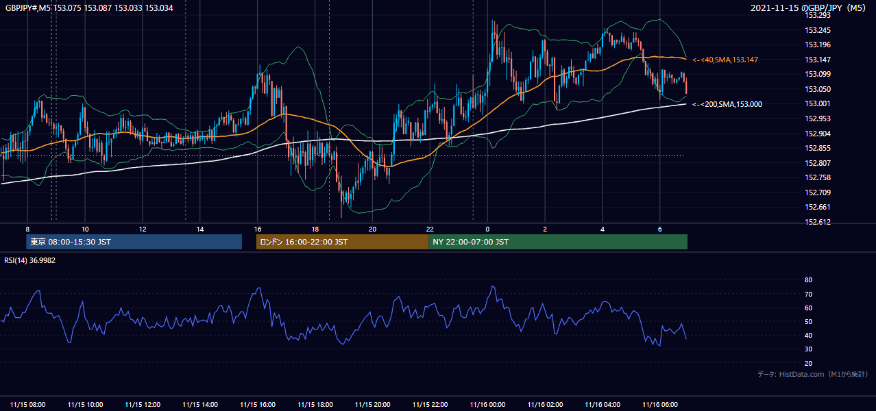 2021-11-15(月) GBP/JPY 5分足チャート