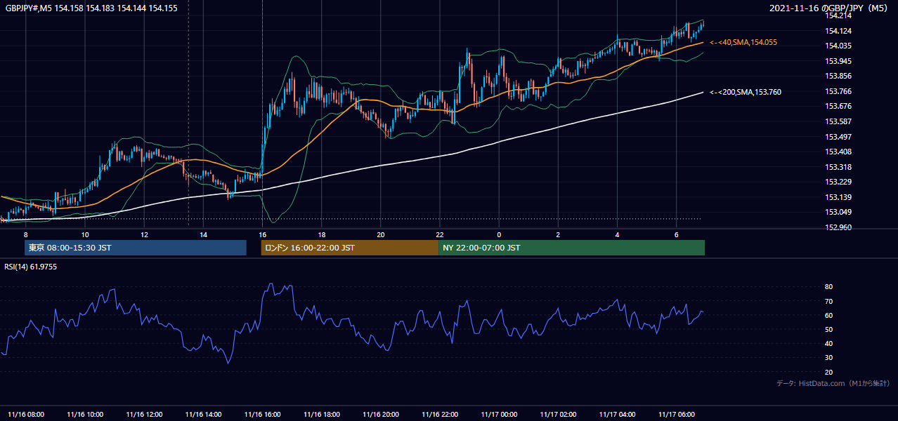 2021-11-16(火) GBP/JPY 5分足チャート