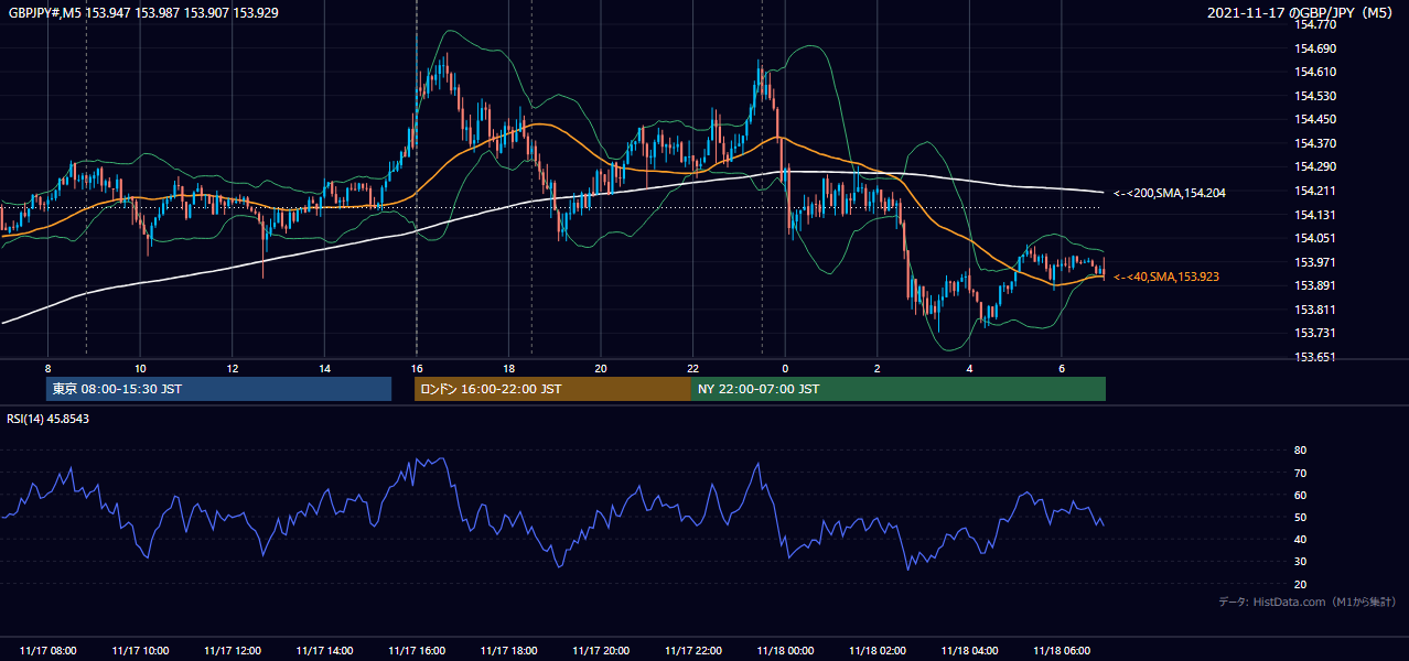 2021-11-17(水) GBP/JPY 5分足チャート