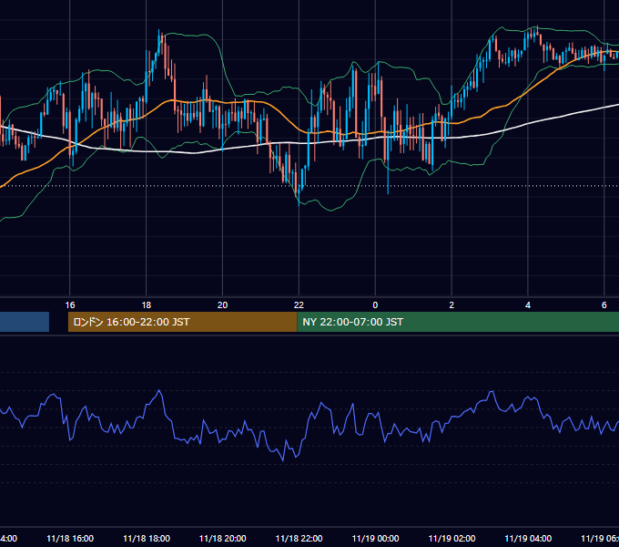 2021年11月18日（木） GBP/JPY 5分足チャート