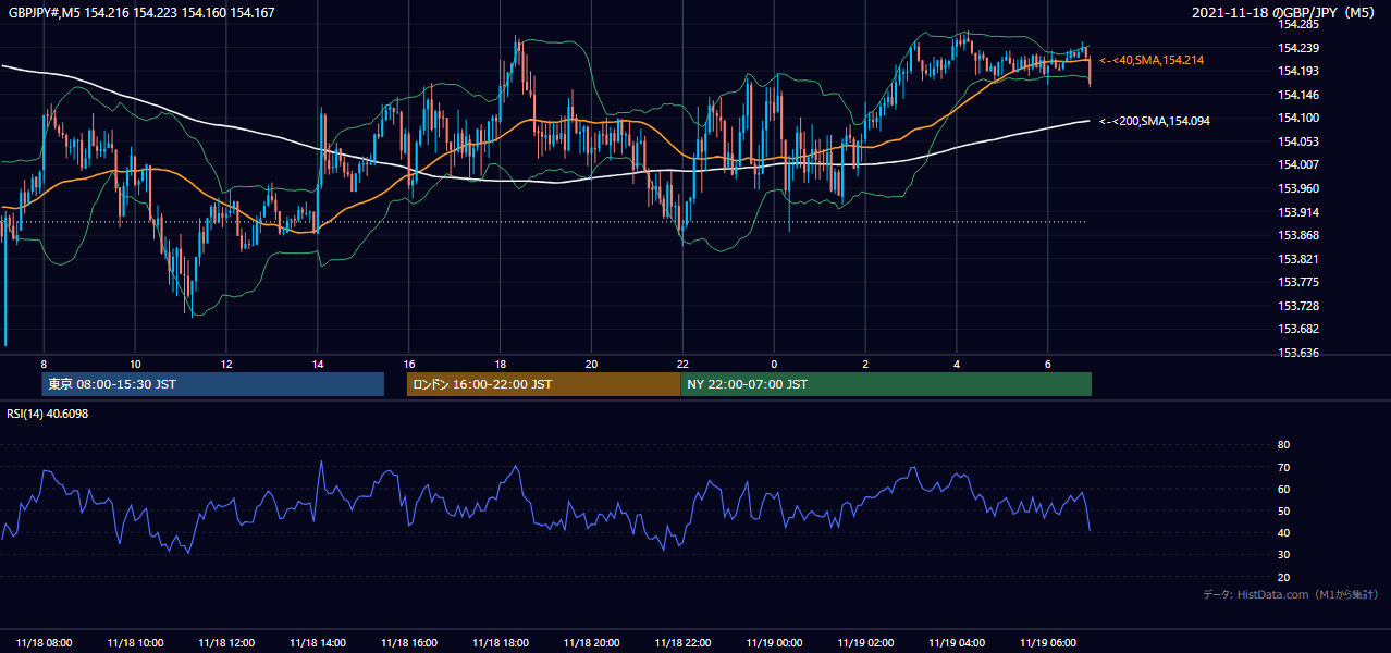 2021-11-18(木) GBP/JPY 5分足チャート