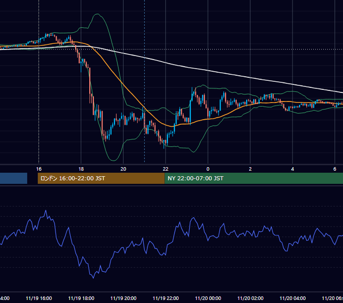 2021年11月19日（金） GBP/JPY 5分足チャート