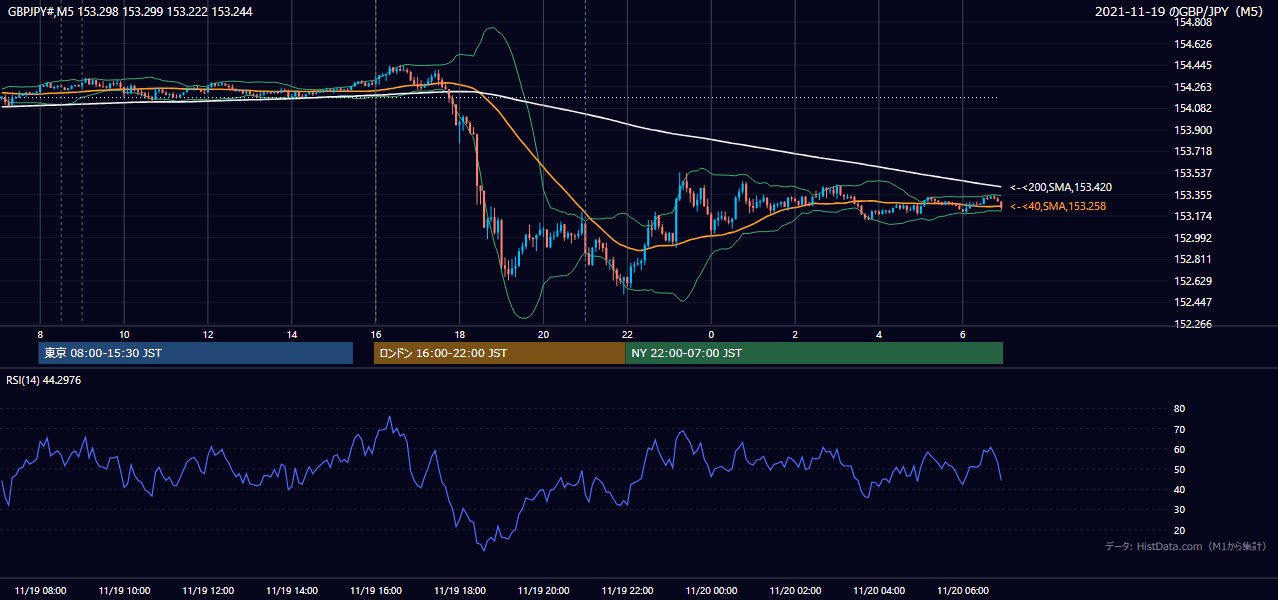 2021-11-19(金) GBP/JPY 5分足チャート