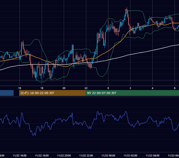 2021年11月22日（月） GBP/JPY 5分足チャート
