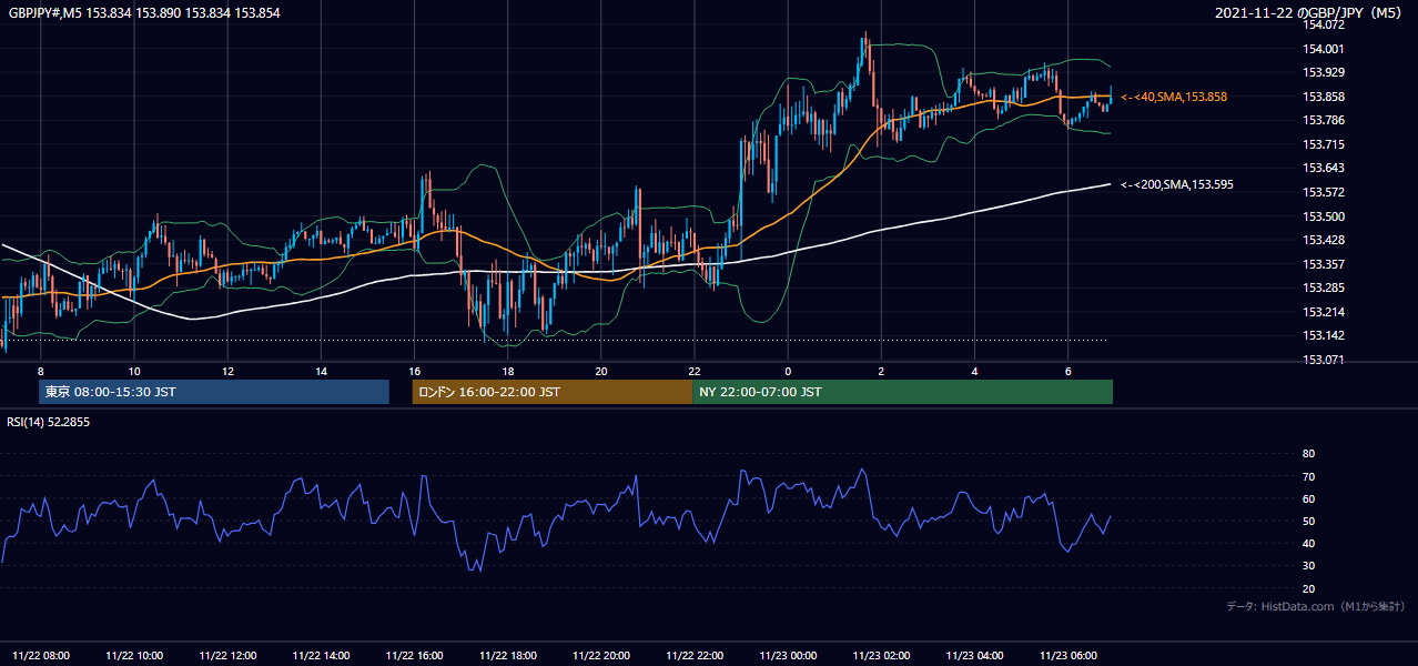 2021年11月22日（月） GBP/JPY 5分足チャート