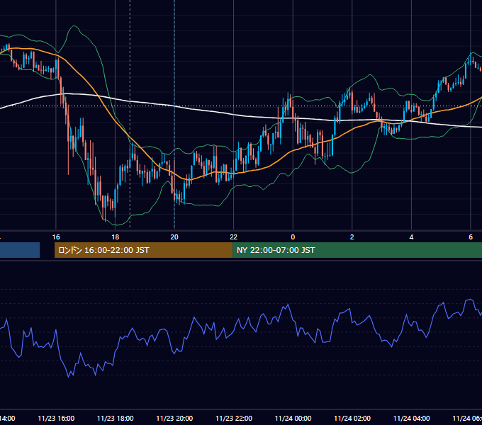 2021年11月23日（火） GBP/JPY 5分足チャート