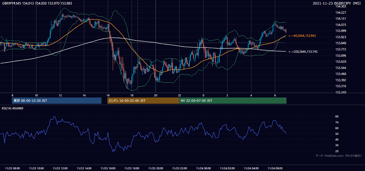 2021年11月23日(火) GBP/JPY 5分足チャート