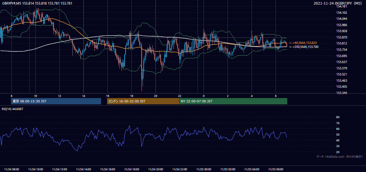 2021年11月24日（水） GBP/JPY 5分足チャート