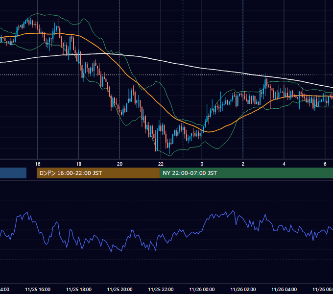 2021年11月25日（木） GBP/JPY 5分足チャート