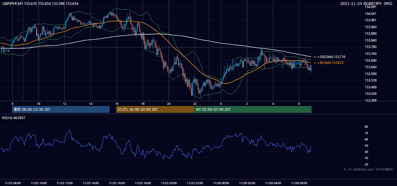 2021年11月25日（木） GBP/JPY 5分足チャート