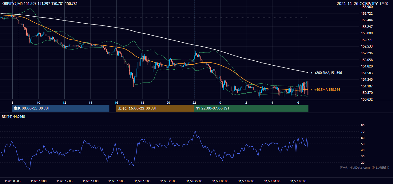 2021年11月26日(金) GBP/JPY 5分足チャート
