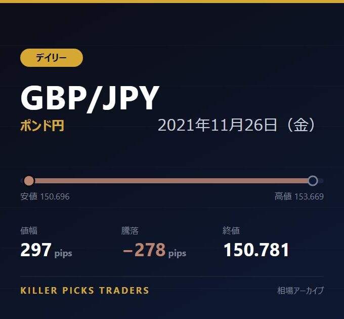 GBP/JPY 2021年11月26日（金） 値幅297pips