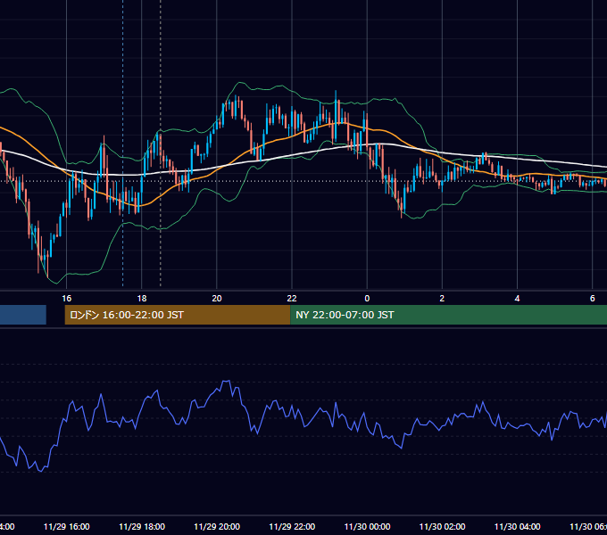 2021年11月29日（月） GBP/JPY 5分足チャート