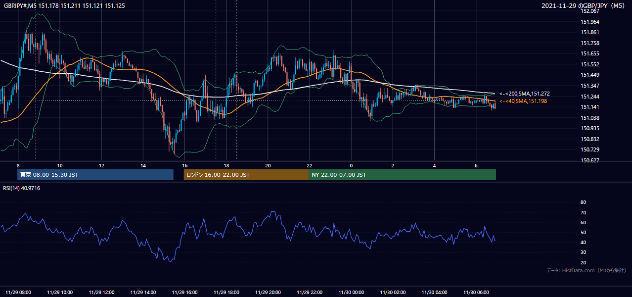 2021年11月29日(月) GBP/JPY 5分足チャート