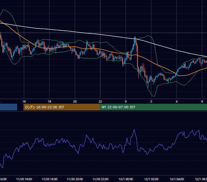 2021年11月30日（火） GBP/JPY 5分足チャート