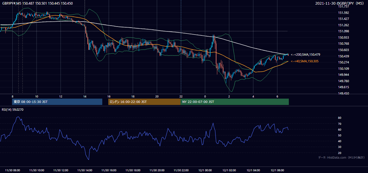 2021年11月30日(火) GBP/JPY 5分足チャート