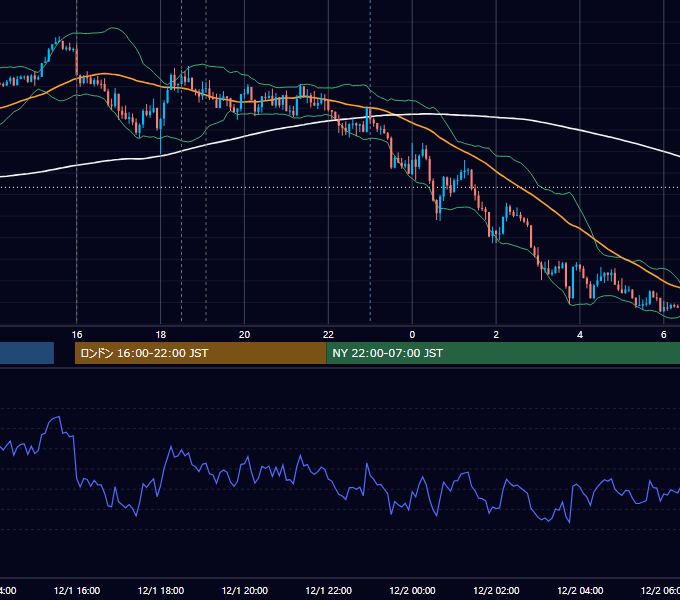 2021年12月1日（水） GBP/JPY 5分足チャート