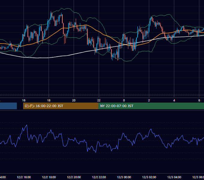 2021年12月2日（木） GBP/JPY 5分足チャート