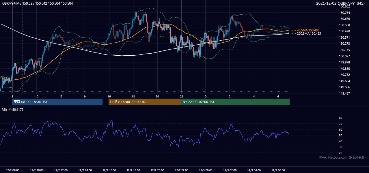 2021年12月2日(木) GBP/JPY 5分足チャート