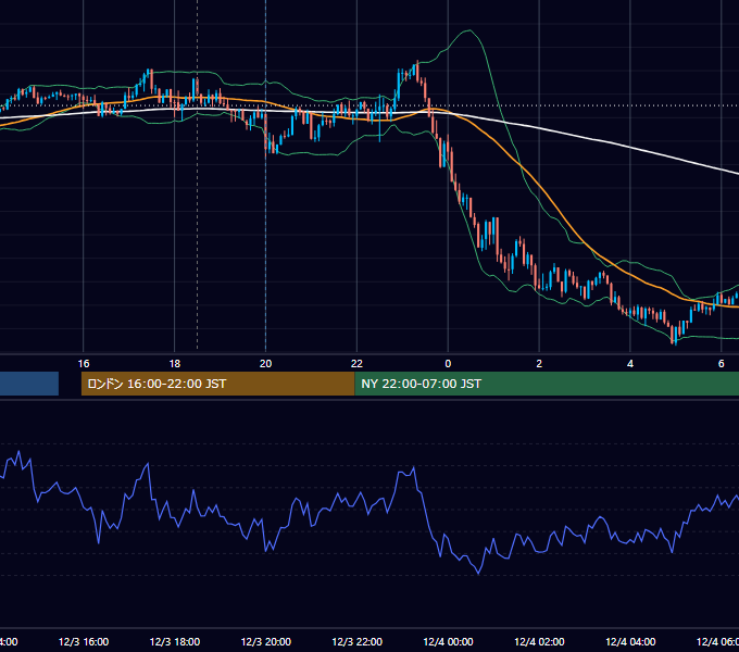 2021年12月3日（金） GBP/JPY 5分足チャート