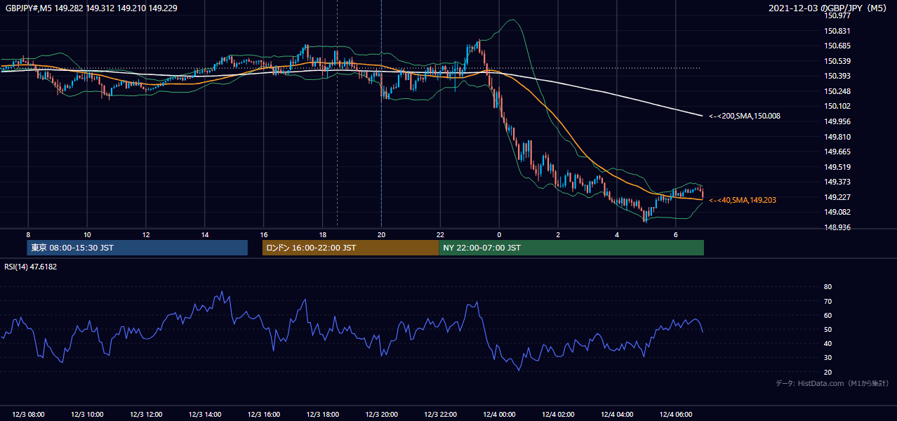 2021年12月3日(金) GBP/JPY 5分足チャート