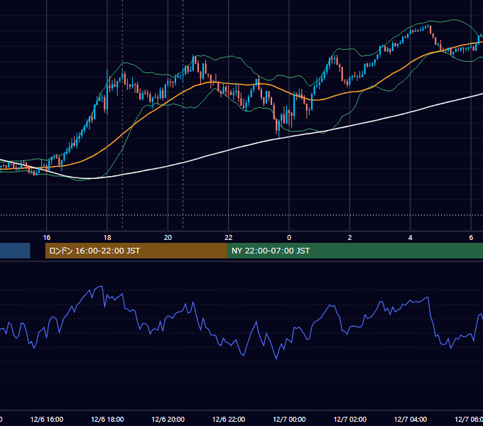 2021年12月6日（月） GBP/JPY 5分足チャート