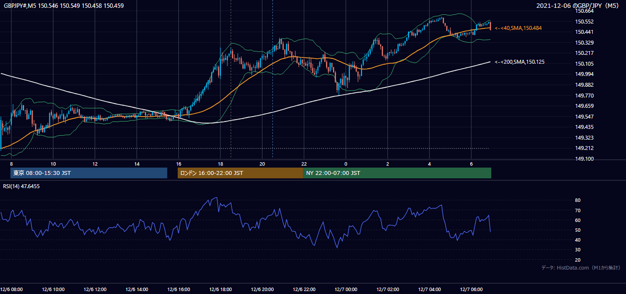 2021年12月6日（月） GBP/JPY 5分足チャート