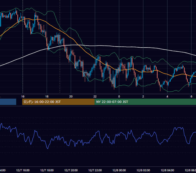 2021年12月7日（火） GBP/JPY 5分足チャート