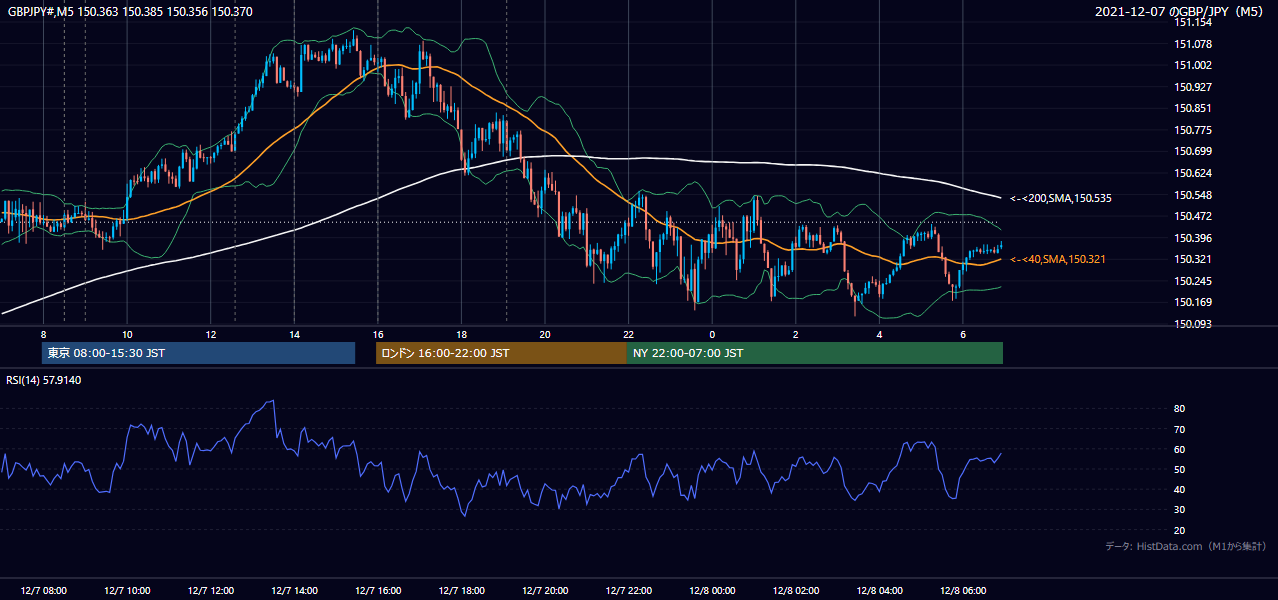 2021年12月7日（火） GBP/JPY 5分足チャート