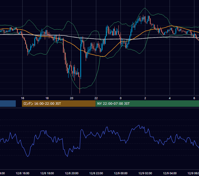2021年12月8日（水） GBP/JPY 5分足チャート