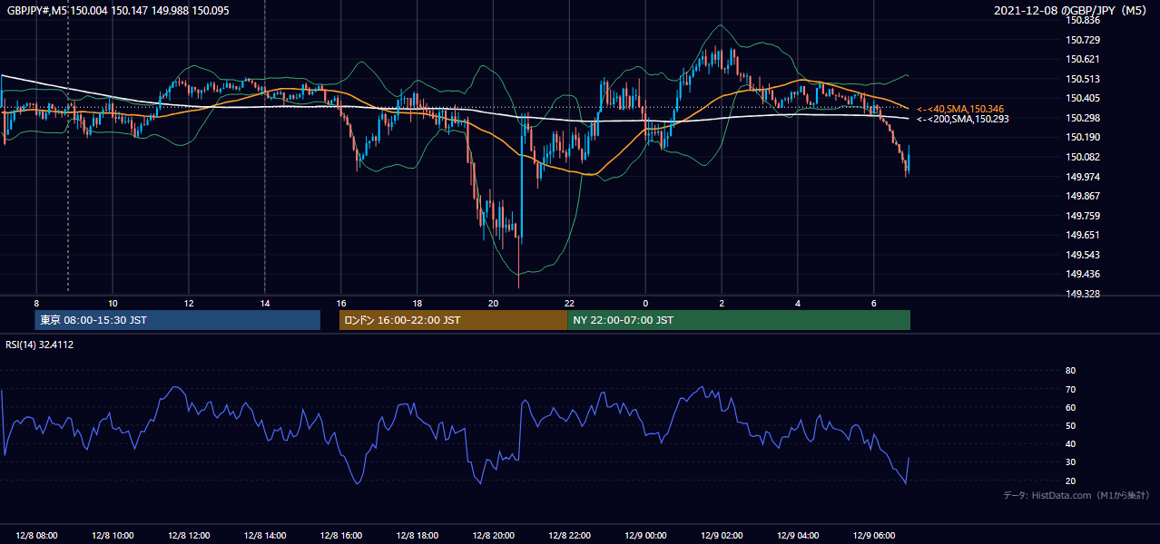 2021年12月8日(水) GBP/JPY 5分足チャート