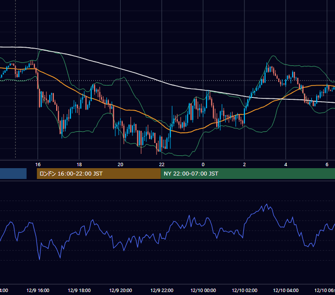 2021年12月9日（木） GBP/JPY 5分足チャート