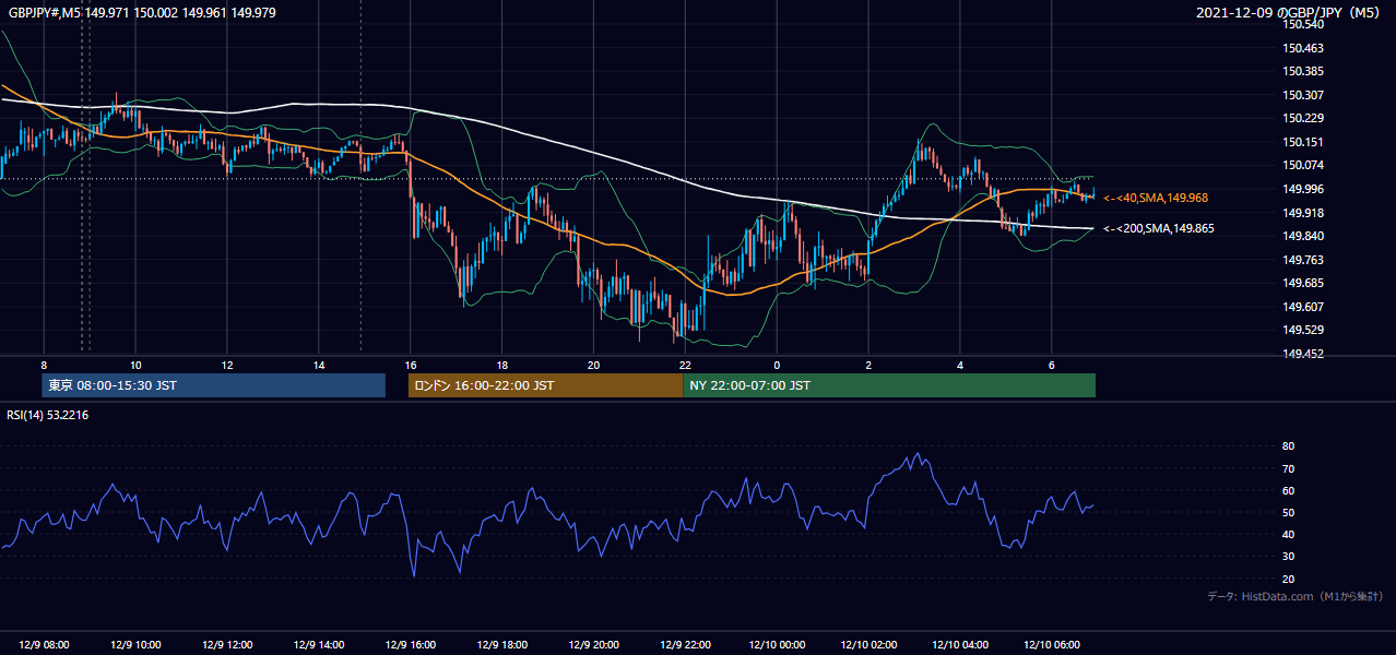 2021年12月9日(木) GBP/JPY 5分足チャート