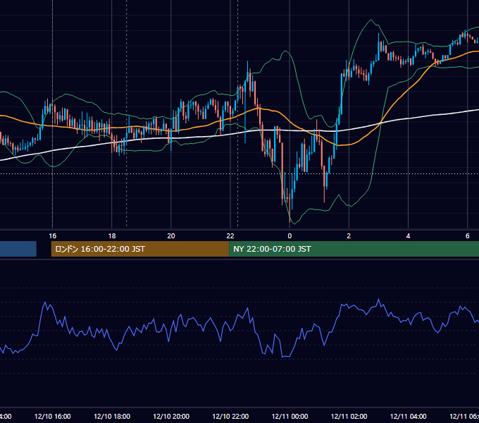2021年12月10日（金） GBP/JPY 5分足チャート