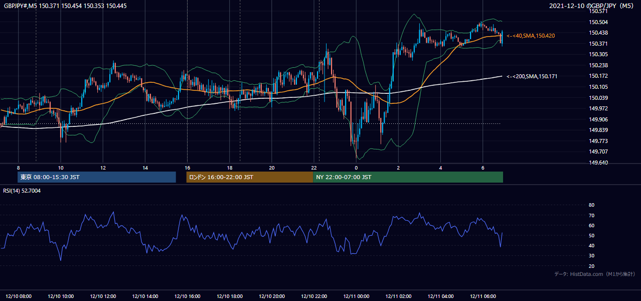 2021年12月10日(金) GBP/JPY 5分足チャート