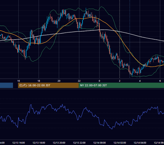 2021年12月13日（月） GBP/JPY 5分足チャート