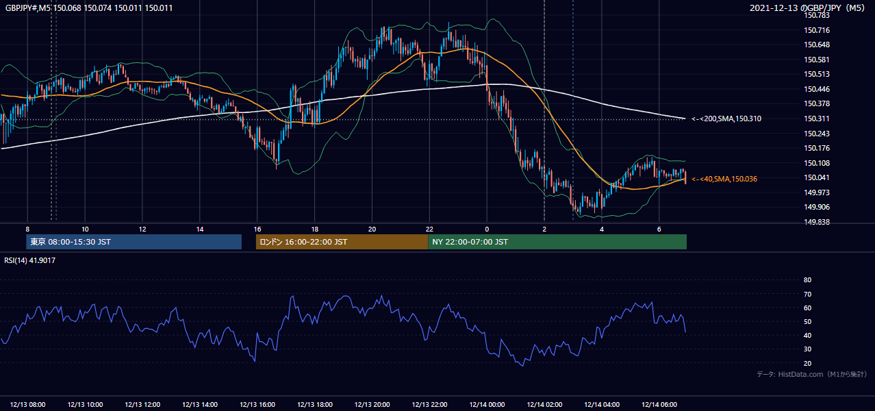 2021年12月13日(月) GBP/JPY 5分足チャート