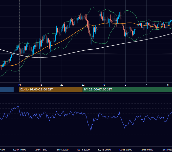 2021年12月14日（火） GBP/JPY 5分足チャート