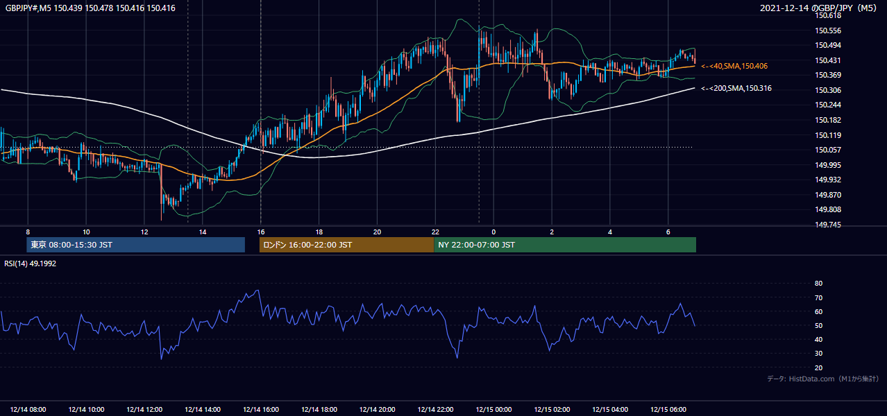 2021年12月14日(火) GBP/JPY 5分足チャート