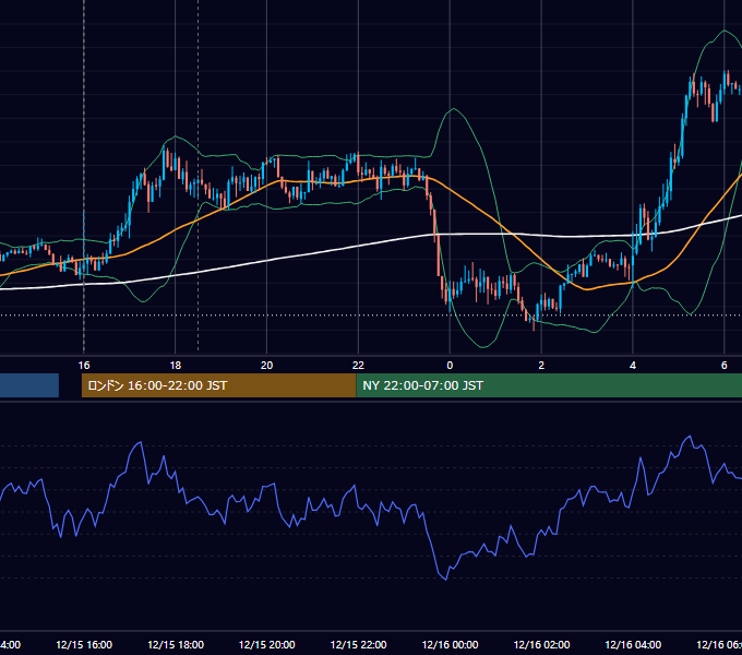 2021年12月15日（水） GBP/JPY 5分足チャート