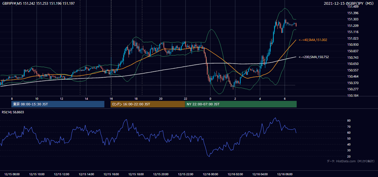 2021年12月15日(水) GBP/JPY 5分足チャート