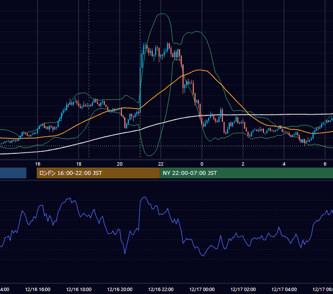 2021年12月16日（木） GBP/JPY 5分足チャート