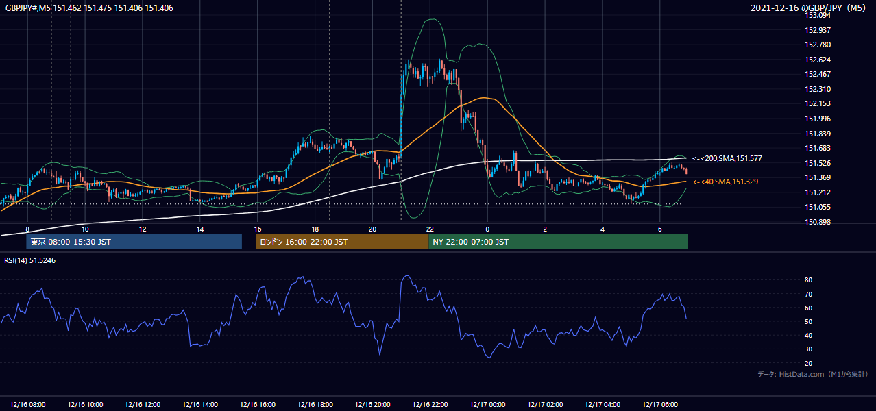 2021年12月16日（木） GBP/JPY 5分足チャート