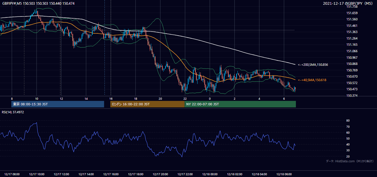 2021年12月17日（金） GBP/JPY 5分足チャート